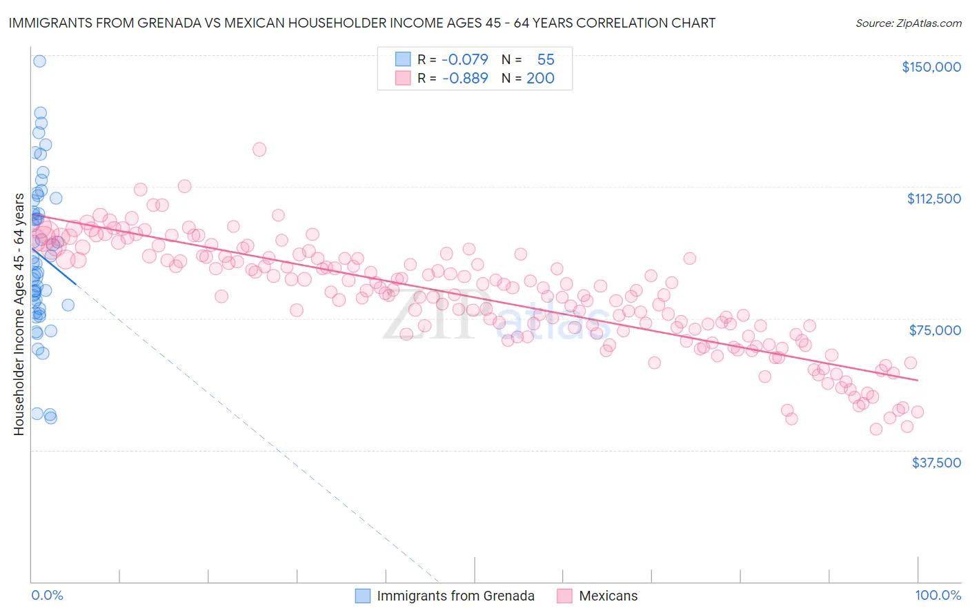 Immigrants from Grenada vs Mexican Householder Income Ages 45 - 64 years
