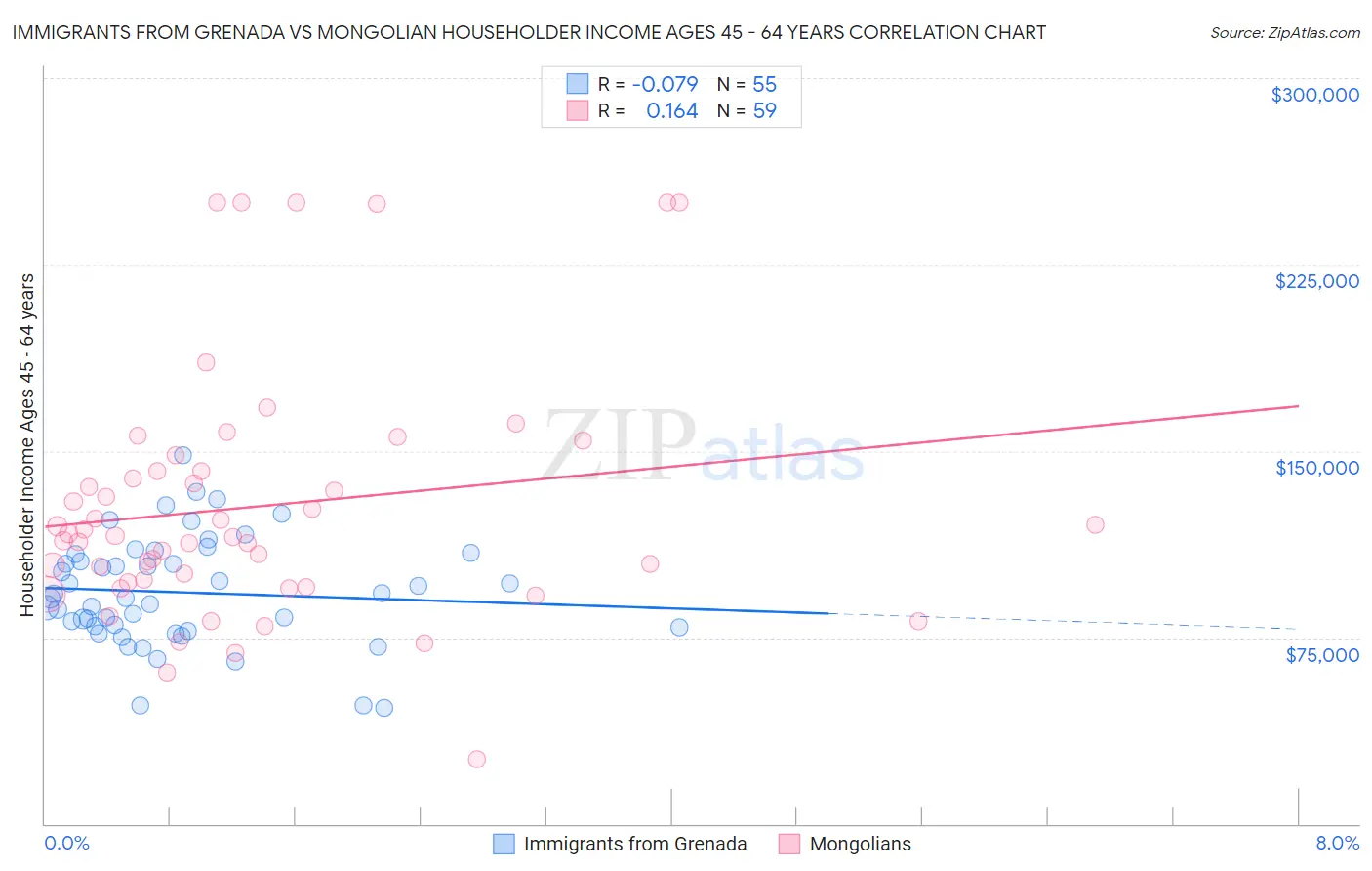 Immigrants from Grenada vs Mongolian Householder Income Ages 45 - 64 years