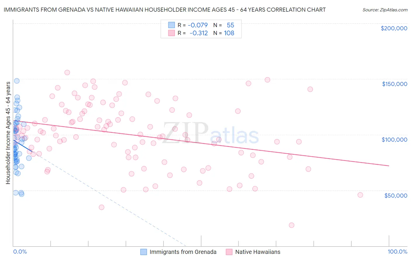 Immigrants from Grenada vs Native Hawaiian Householder Income Ages 45 - 64 years