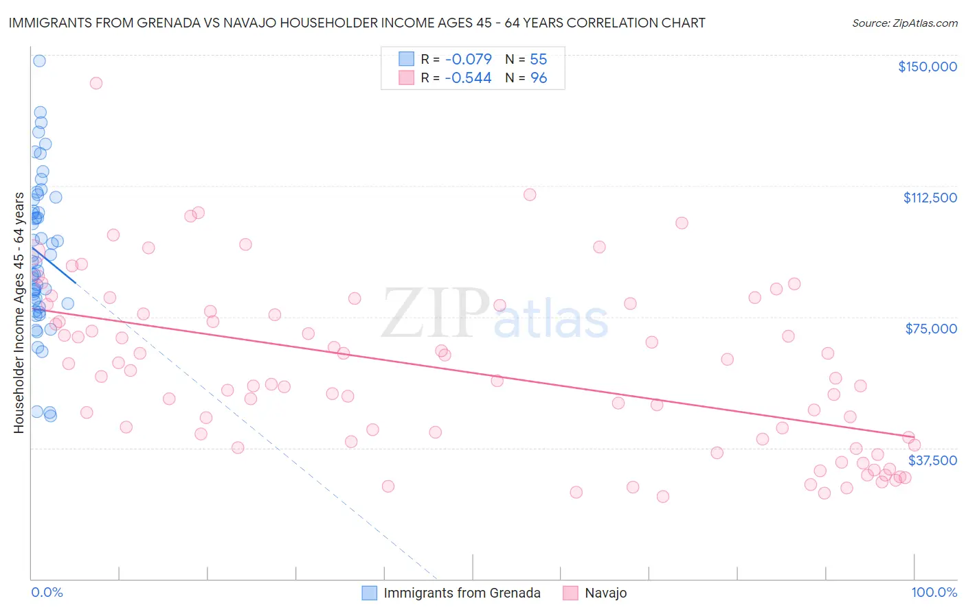 Immigrants from Grenada vs Navajo Householder Income Ages 45 - 64 years