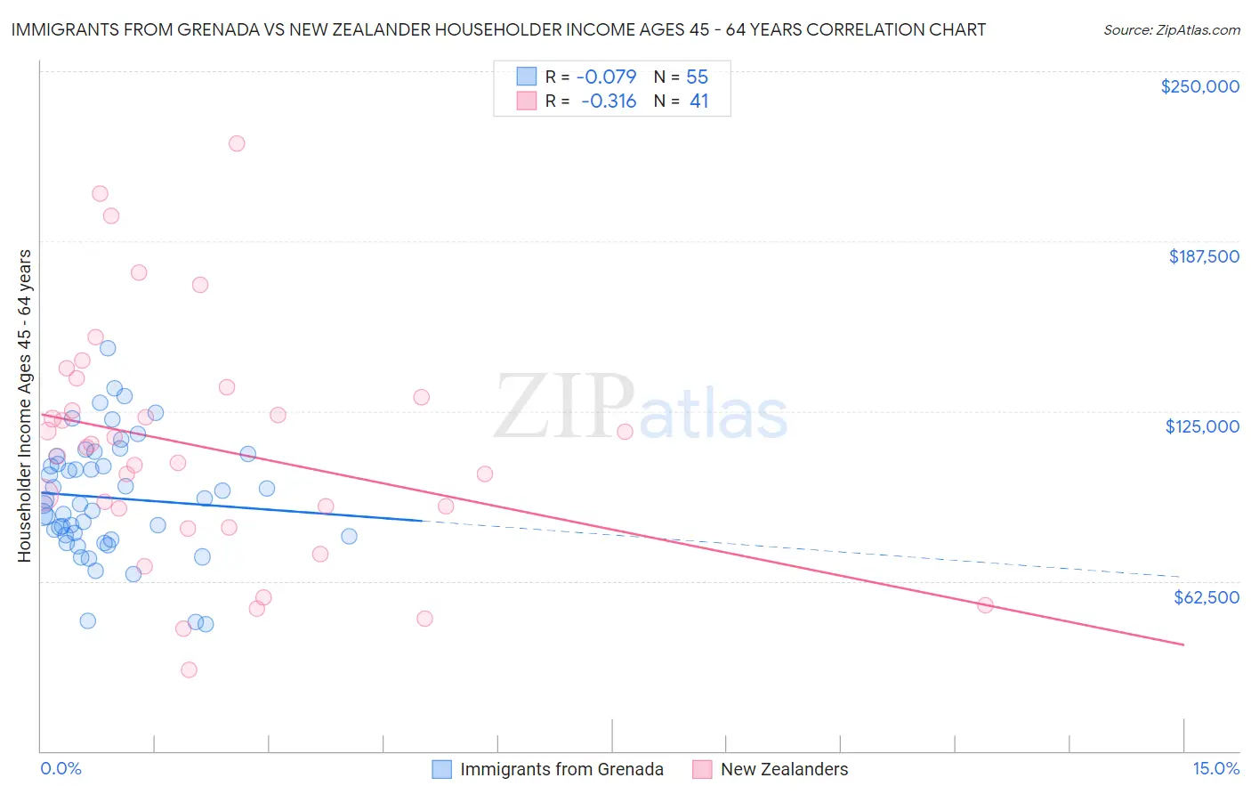 Immigrants from Grenada vs New Zealander Householder Income Ages 45 - 64 years