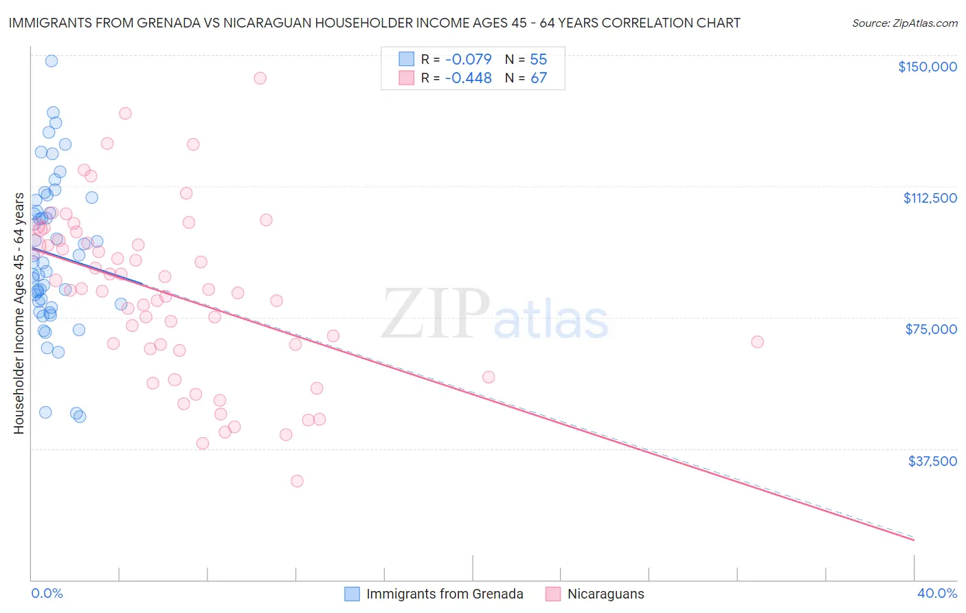 Immigrants from Grenada vs Nicaraguan Householder Income Ages 45 - 64 years