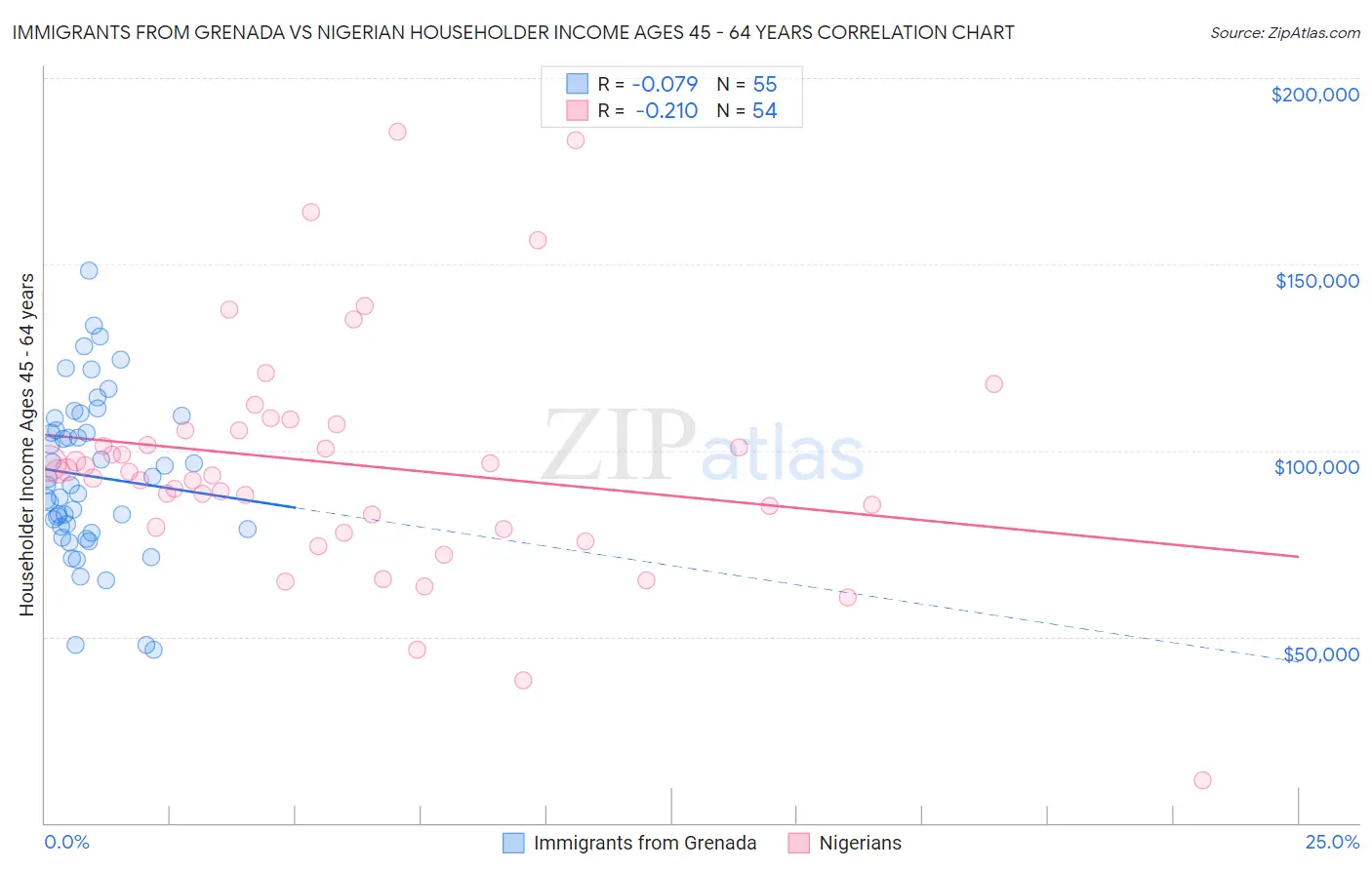 Immigrants from Grenada vs Nigerian Householder Income Ages 45 - 64 years