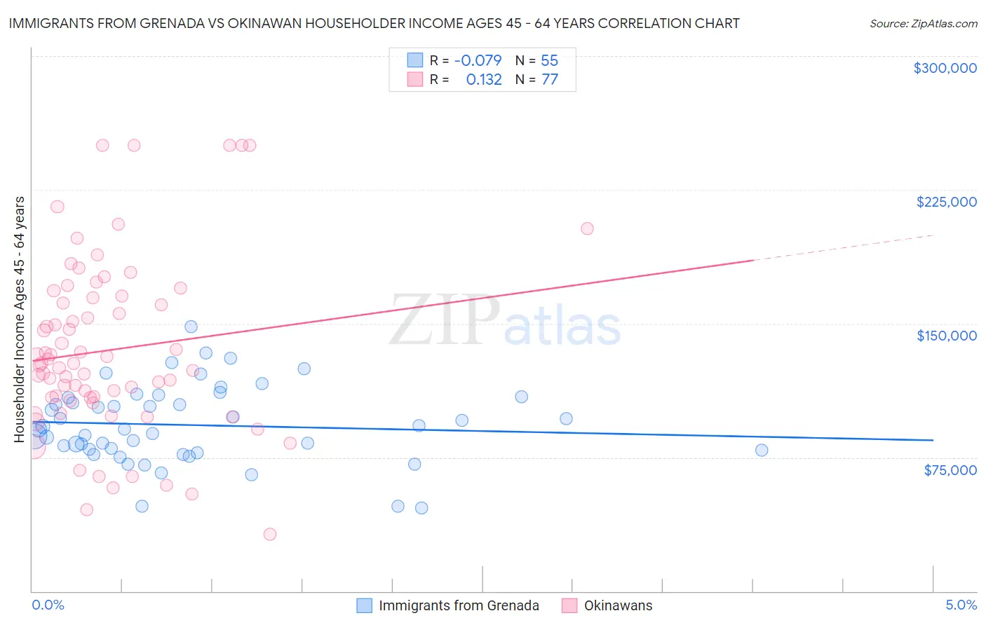 Immigrants from Grenada vs Okinawan Householder Income Ages 45 - 64 years