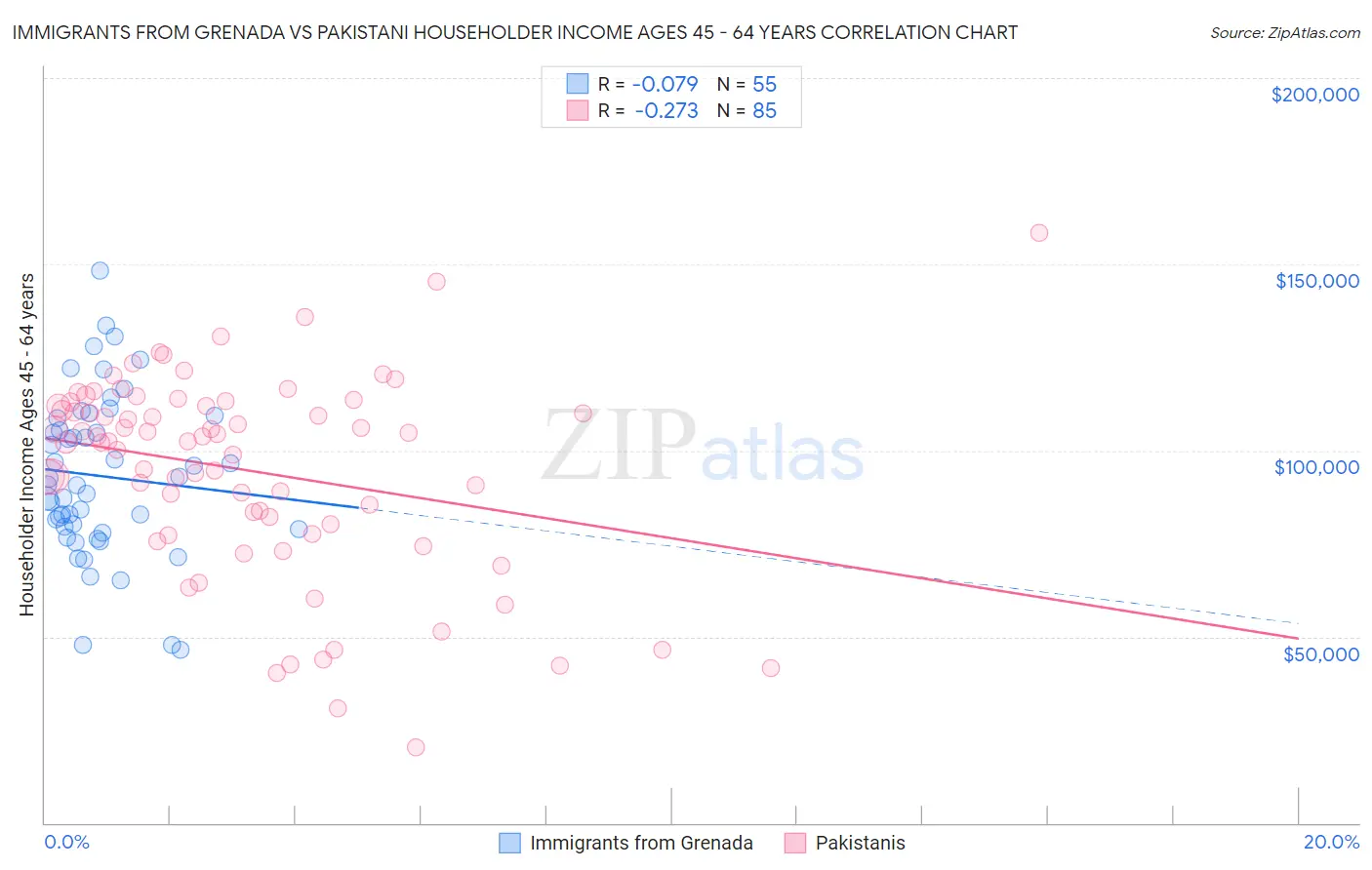 Immigrants from Grenada vs Pakistani Householder Income Ages 45 - 64 years