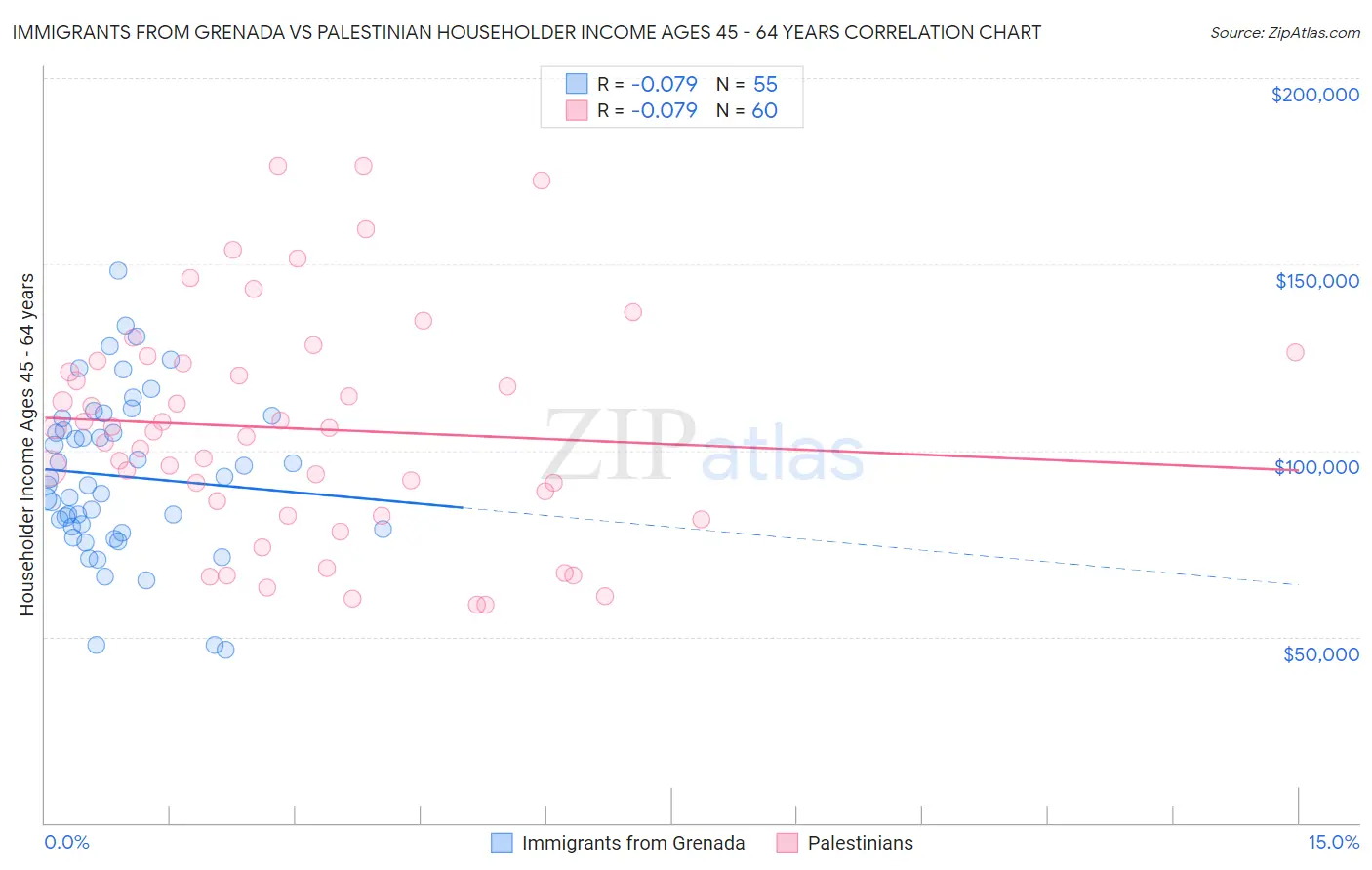 Immigrants from Grenada vs Palestinian Householder Income Ages 45 - 64 years