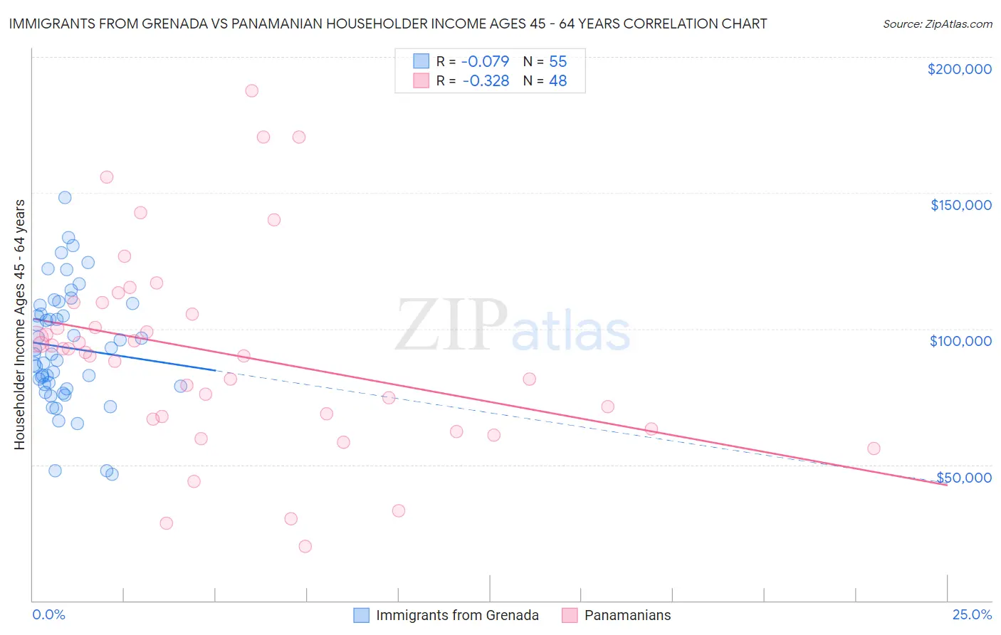 Immigrants from Grenada vs Panamanian Householder Income Ages 45 - 64 years