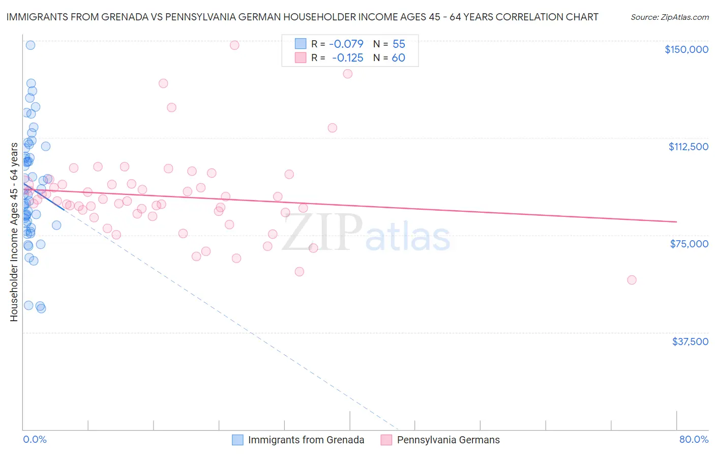 Immigrants from Grenada vs Pennsylvania German Householder Income Ages 45 - 64 years