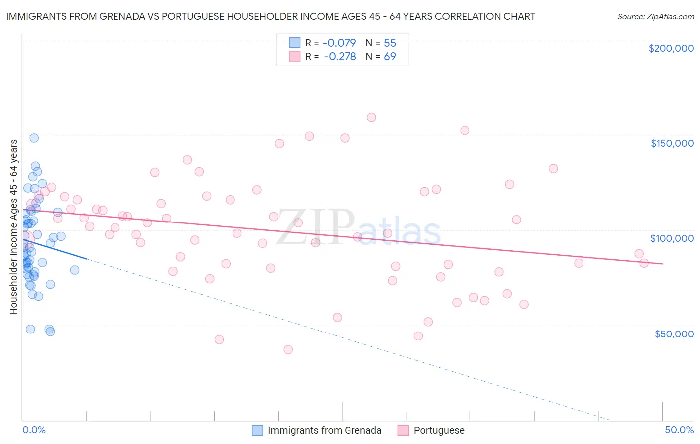 Immigrants from Grenada vs Portuguese Householder Income Ages 45 - 64 years