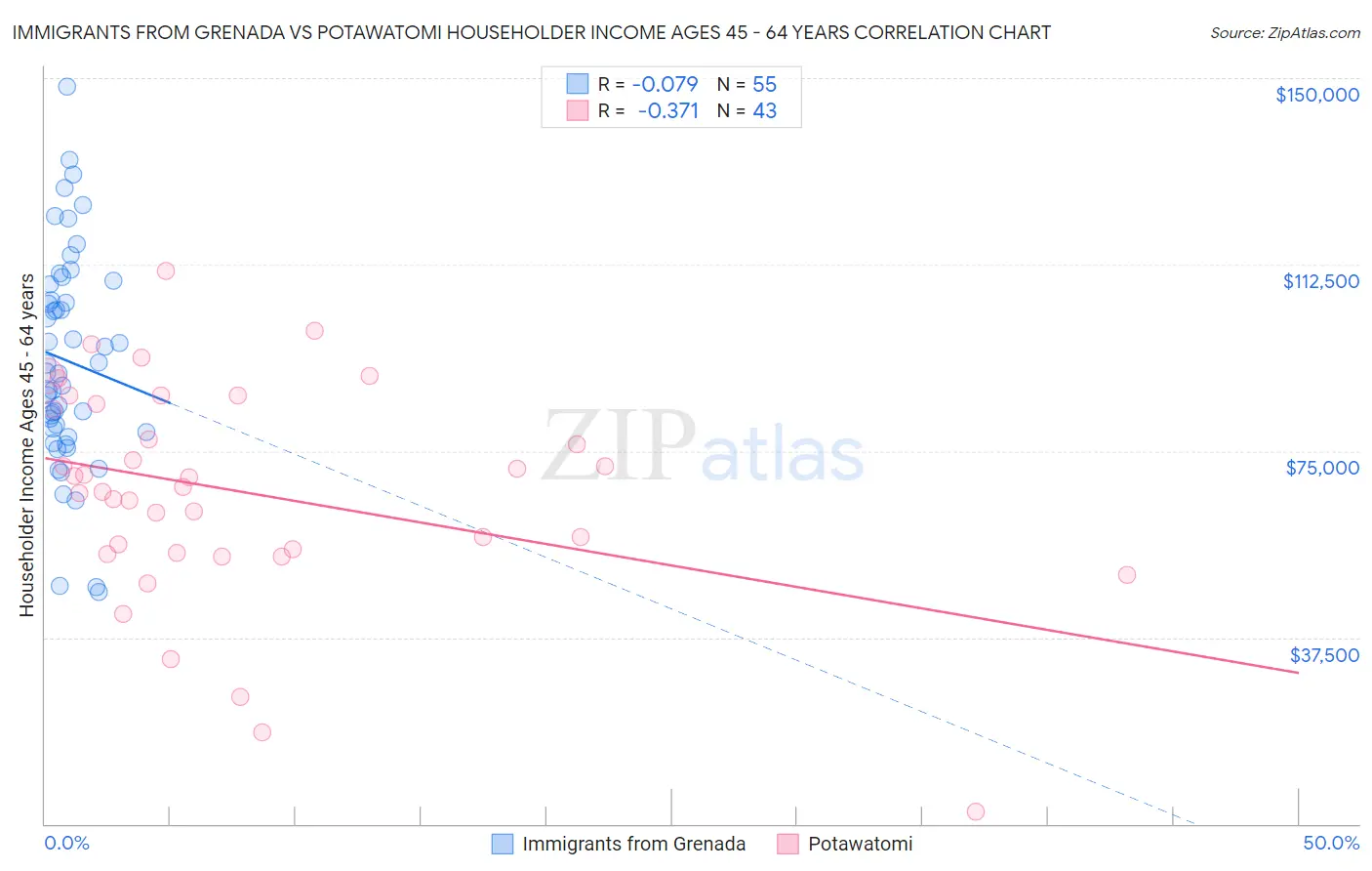 Immigrants from Grenada vs Potawatomi Householder Income Ages 45 - 64 years