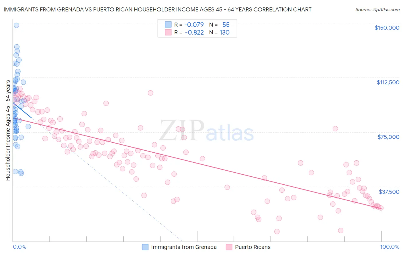 Immigrants from Grenada vs Puerto Rican Householder Income Ages 45 - 64 years