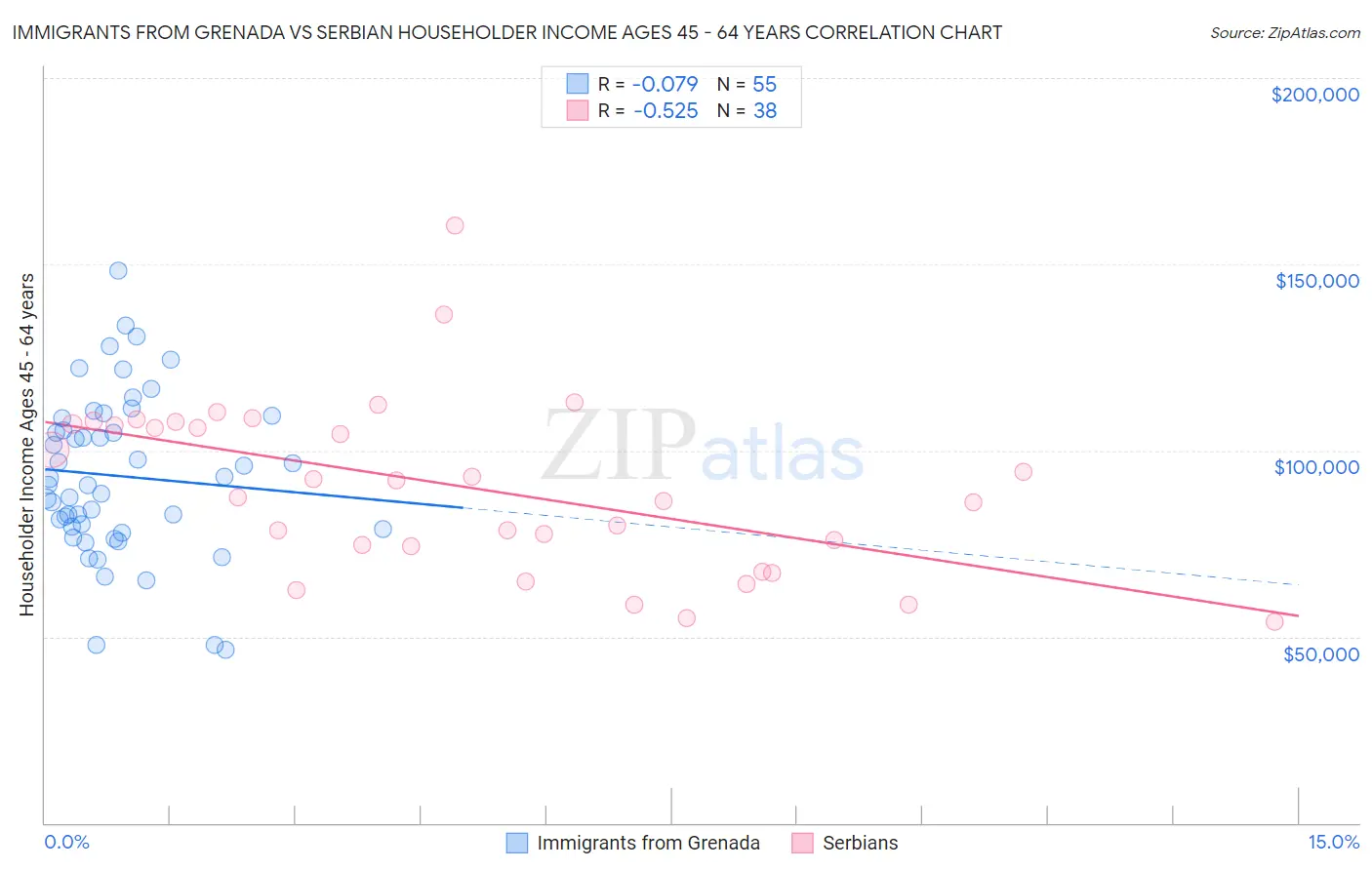 Immigrants from Grenada vs Serbian Householder Income Ages 45 - 64 years