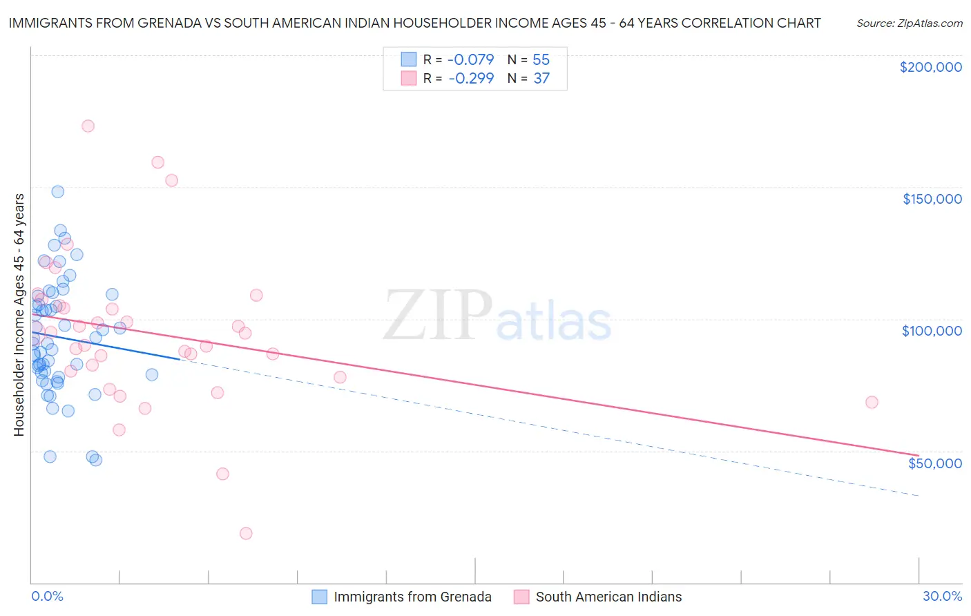 Immigrants from Grenada vs South American Indian Householder Income Ages 45 - 64 years