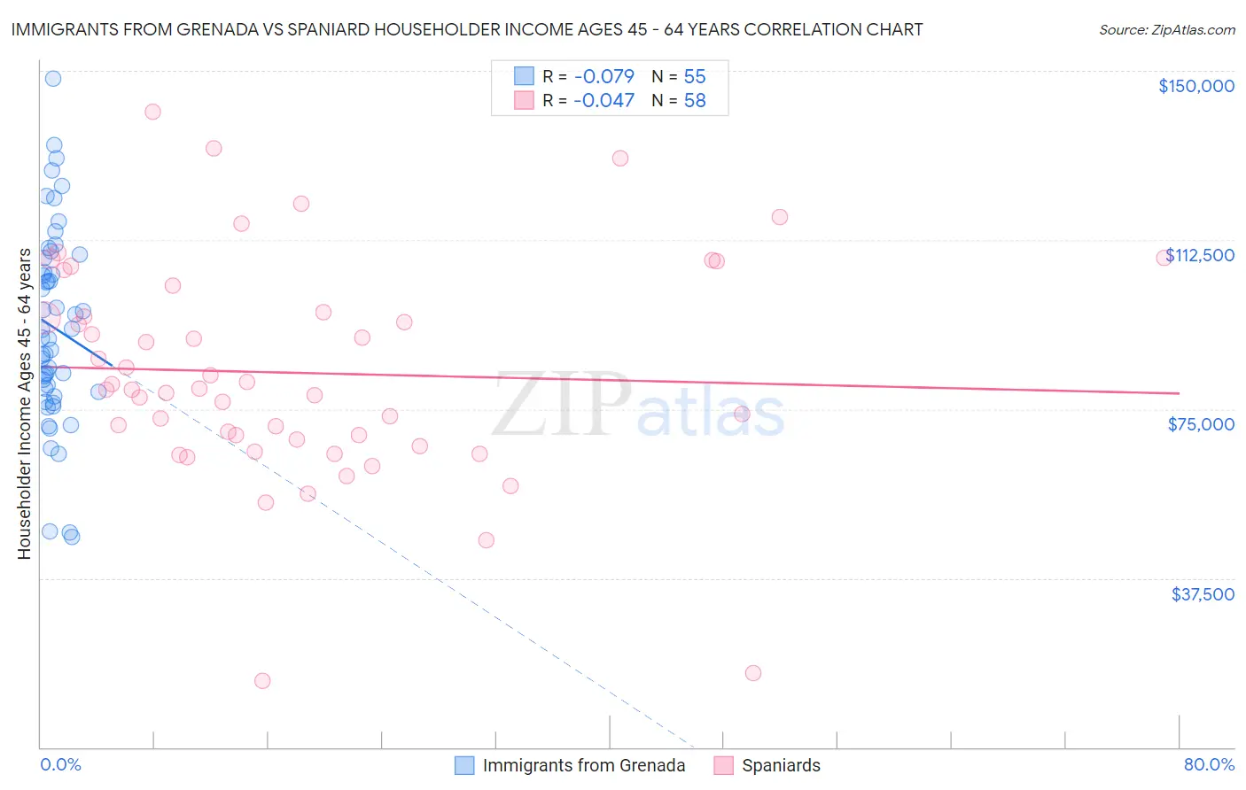 Immigrants from Grenada vs Spaniard Householder Income Ages 45 - 64 years