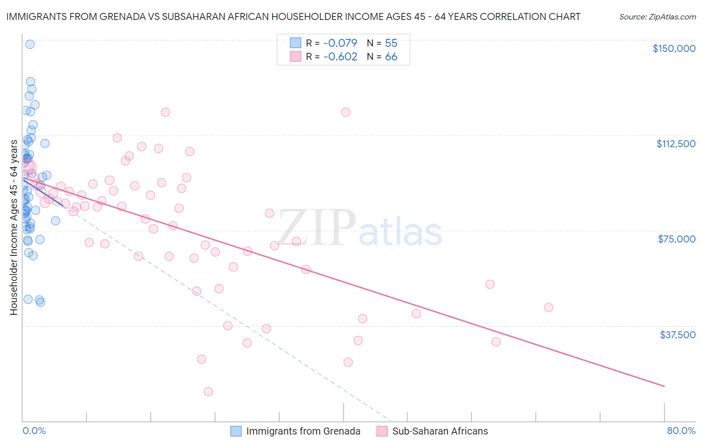 Immigrants from Grenada vs Subsaharan African Householder Income Ages 45 - 64 years