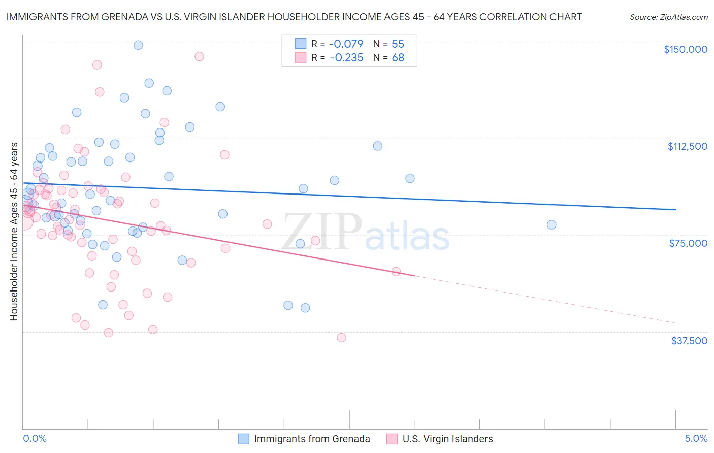 Immigrants from Grenada vs U.S. Virgin Islander Householder Income Ages 45 - 64 years