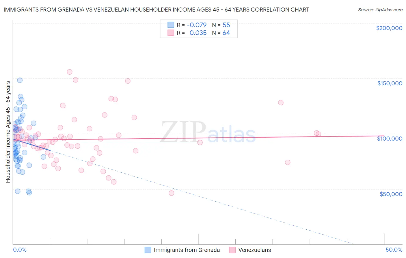 Immigrants from Grenada vs Venezuelan Householder Income Ages 45 - 64 years