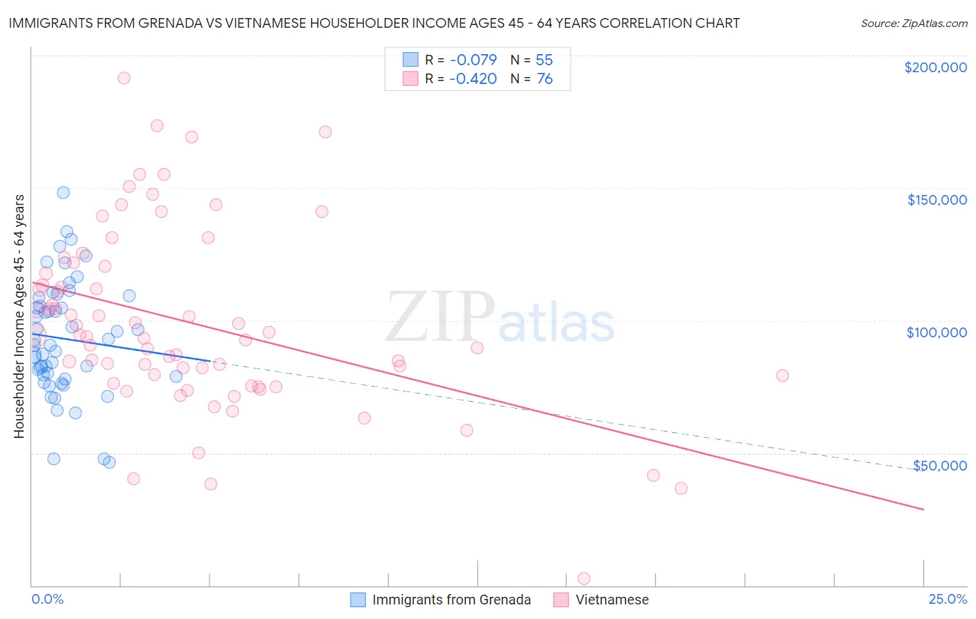 Immigrants from Grenada vs Vietnamese Householder Income Ages 45 - 64 years