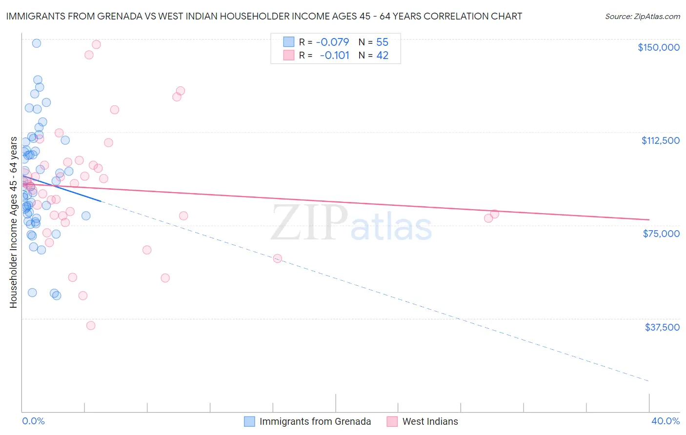 Immigrants from Grenada vs West Indian Householder Income Ages 45 - 64 years