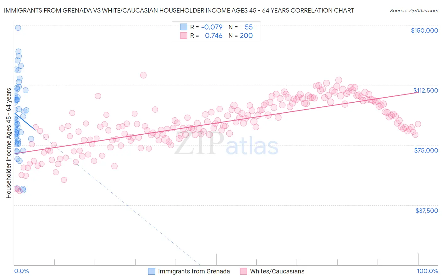 Immigrants from Grenada vs White/Caucasian Householder Income Ages 45 - 64 years