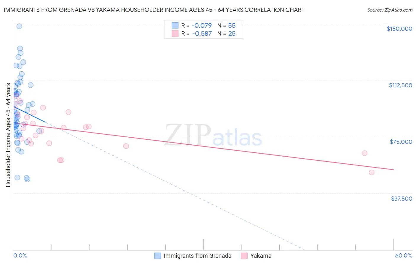 Immigrants from Grenada vs Yakama Householder Income Ages 45 - 64 years