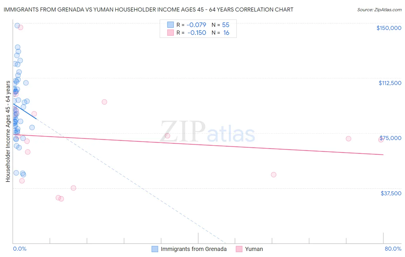 Immigrants from Grenada vs Yuman Householder Income Ages 45 - 64 years