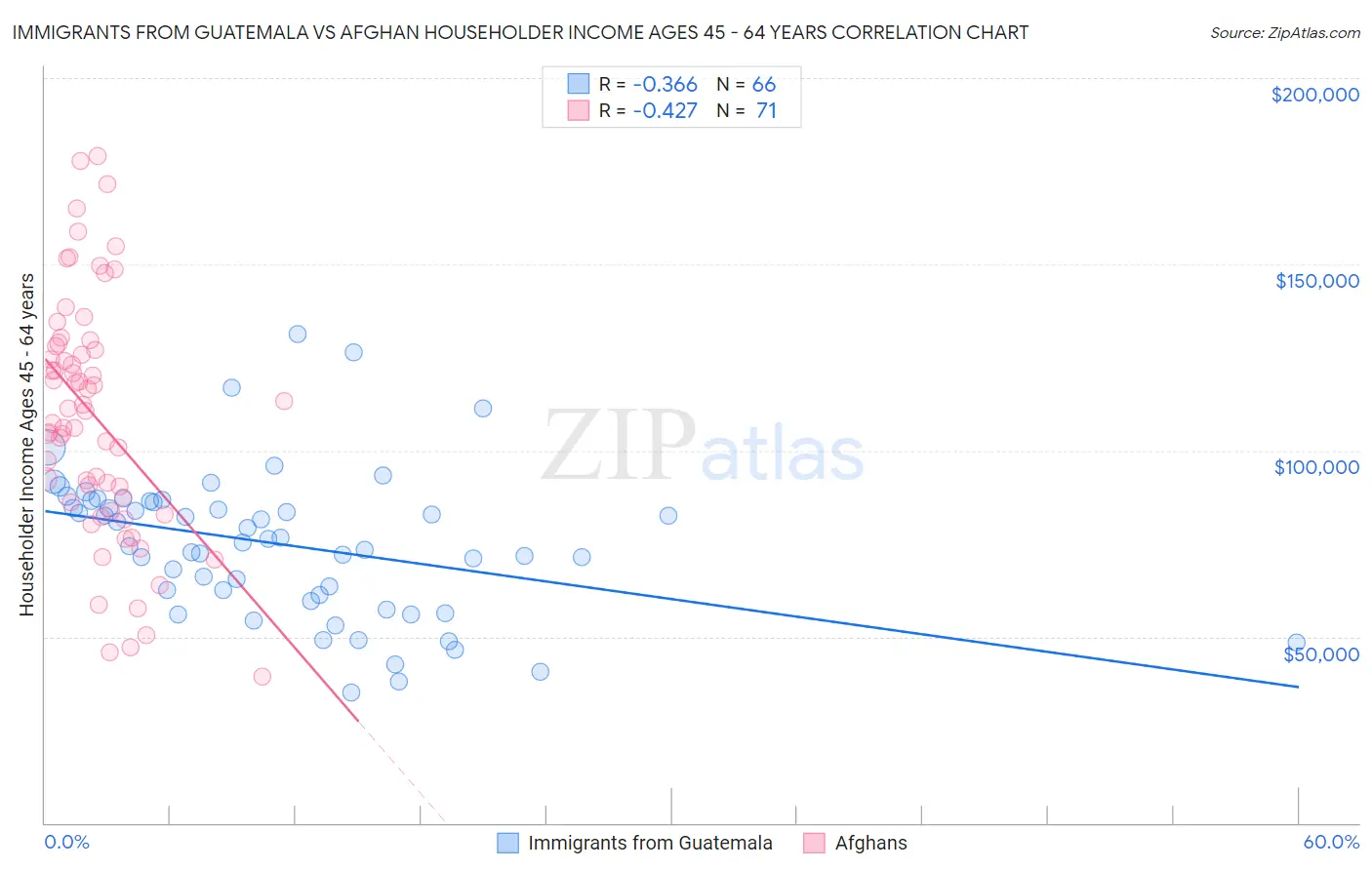 Immigrants from Guatemala vs Afghan Householder Income Ages 45 - 64 years