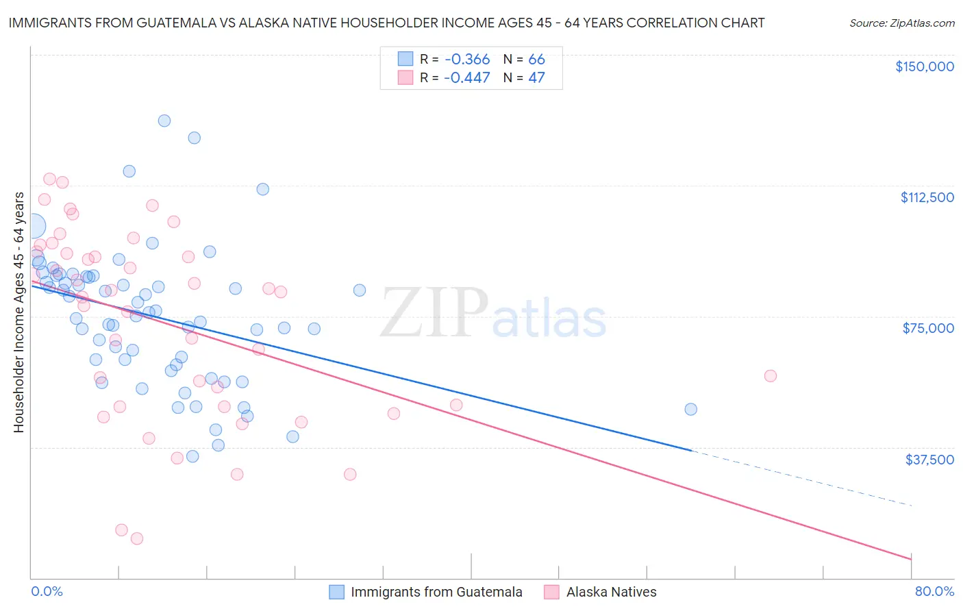 Immigrants from Guatemala vs Alaska Native Householder Income Ages 45 - 64 years