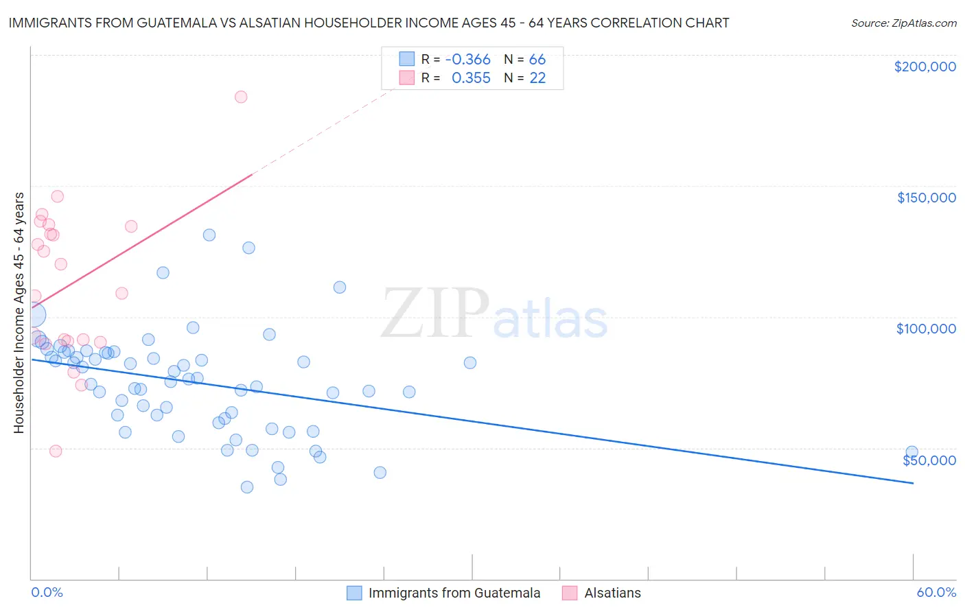 Immigrants from Guatemala vs Alsatian Householder Income Ages 45 - 64 years