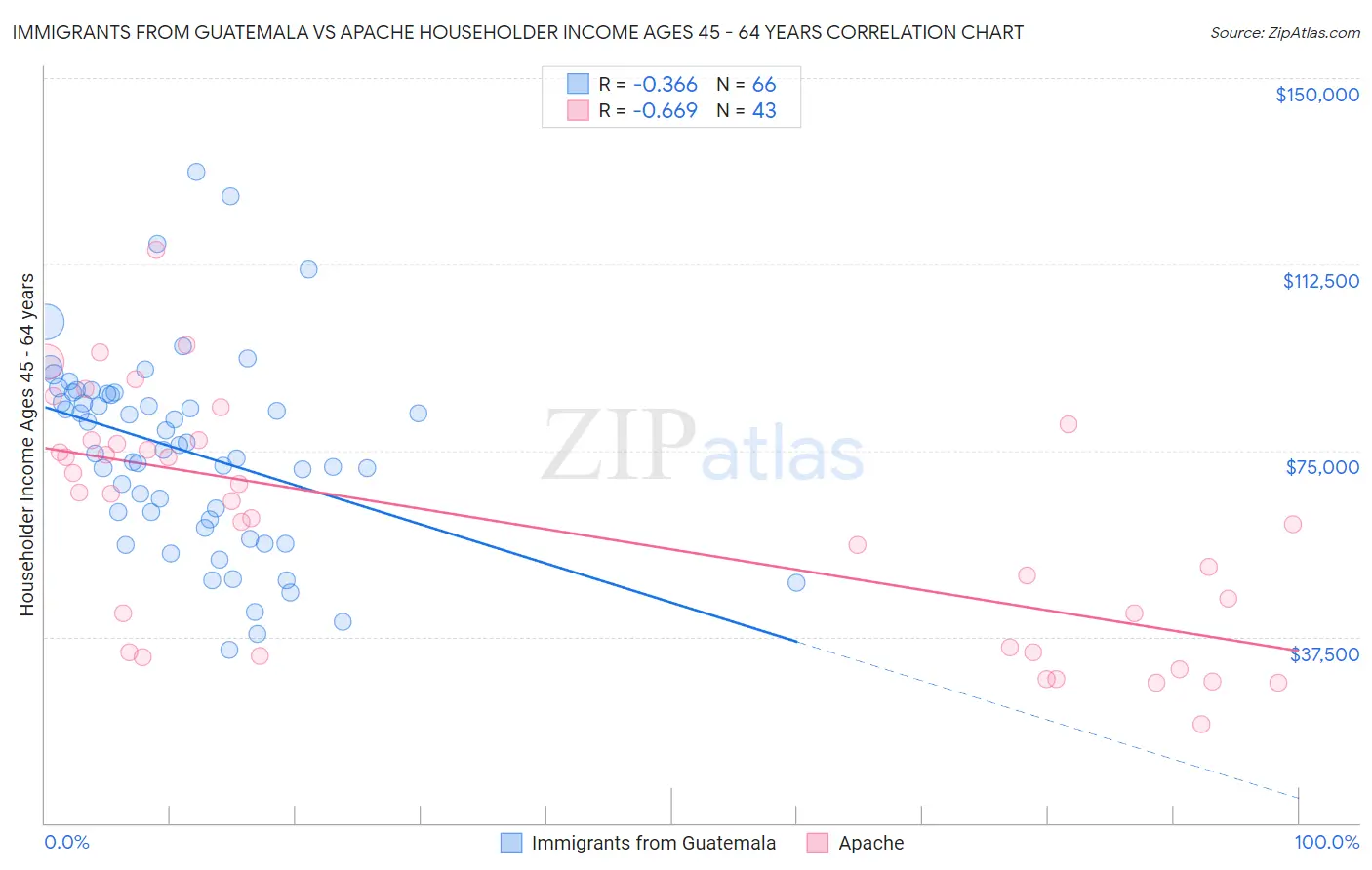 Immigrants from Guatemala vs Apache Householder Income Ages 45 - 64 years