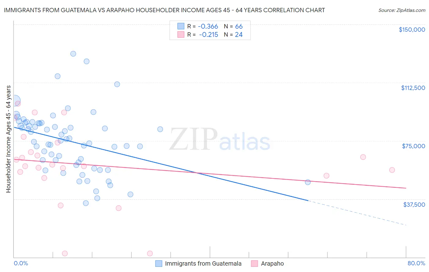 Immigrants from Guatemala vs Arapaho Householder Income Ages 45 - 64 years