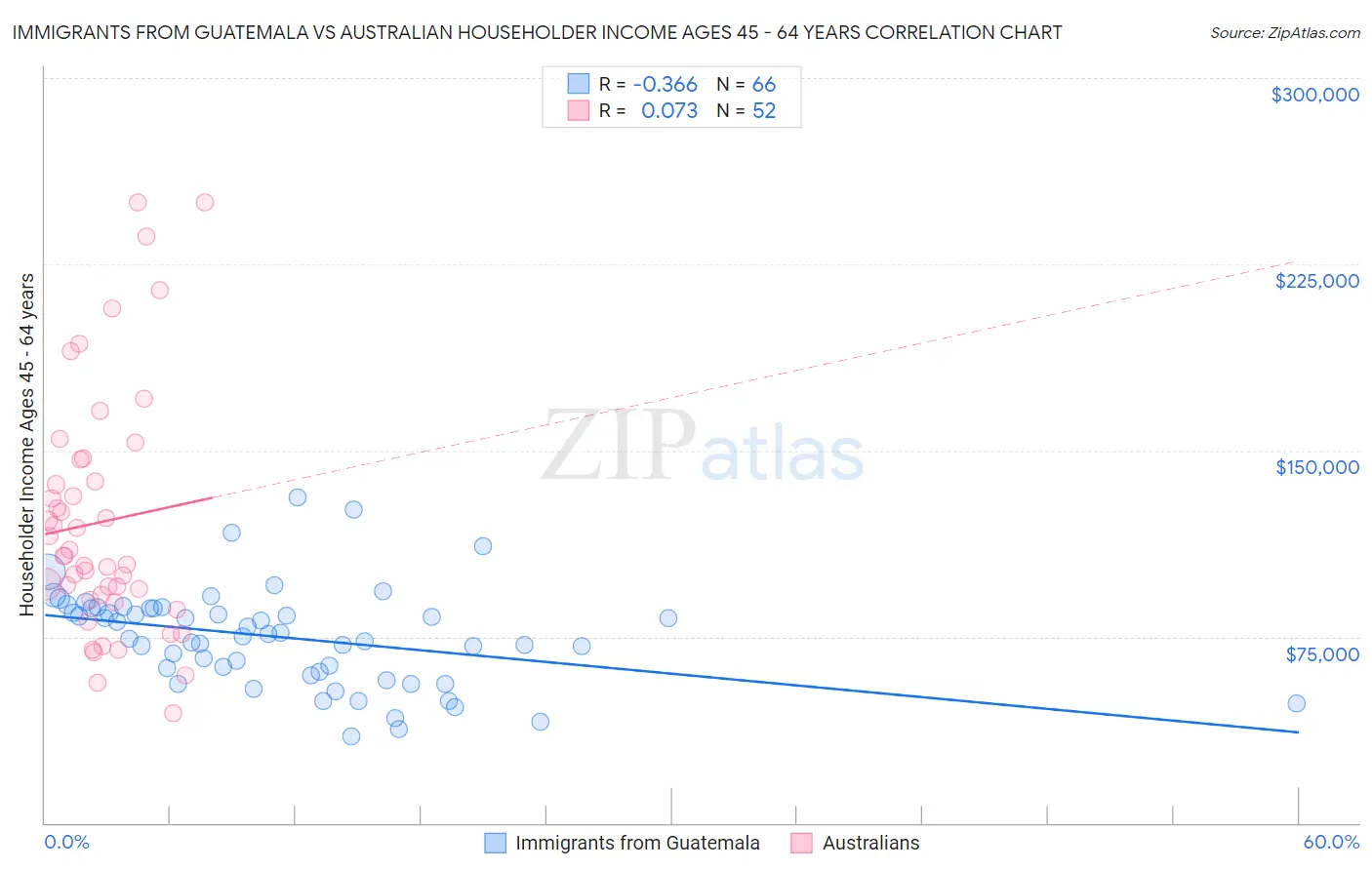Immigrants from Guatemala vs Australian Householder Income Ages 45 - 64 years