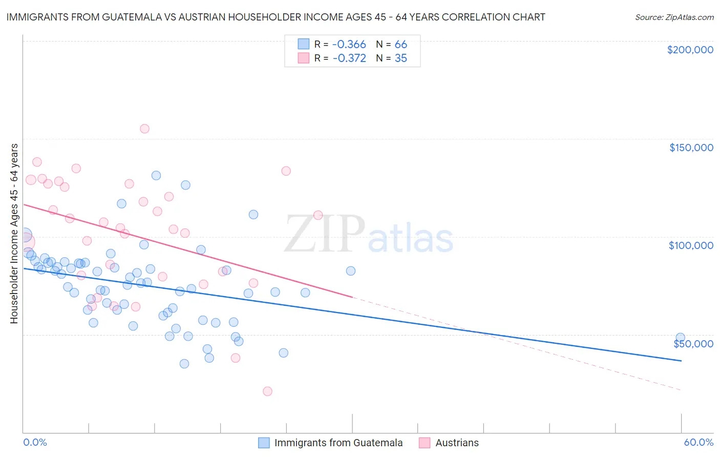 Immigrants from Guatemala vs Austrian Householder Income Ages 45 - 64 years