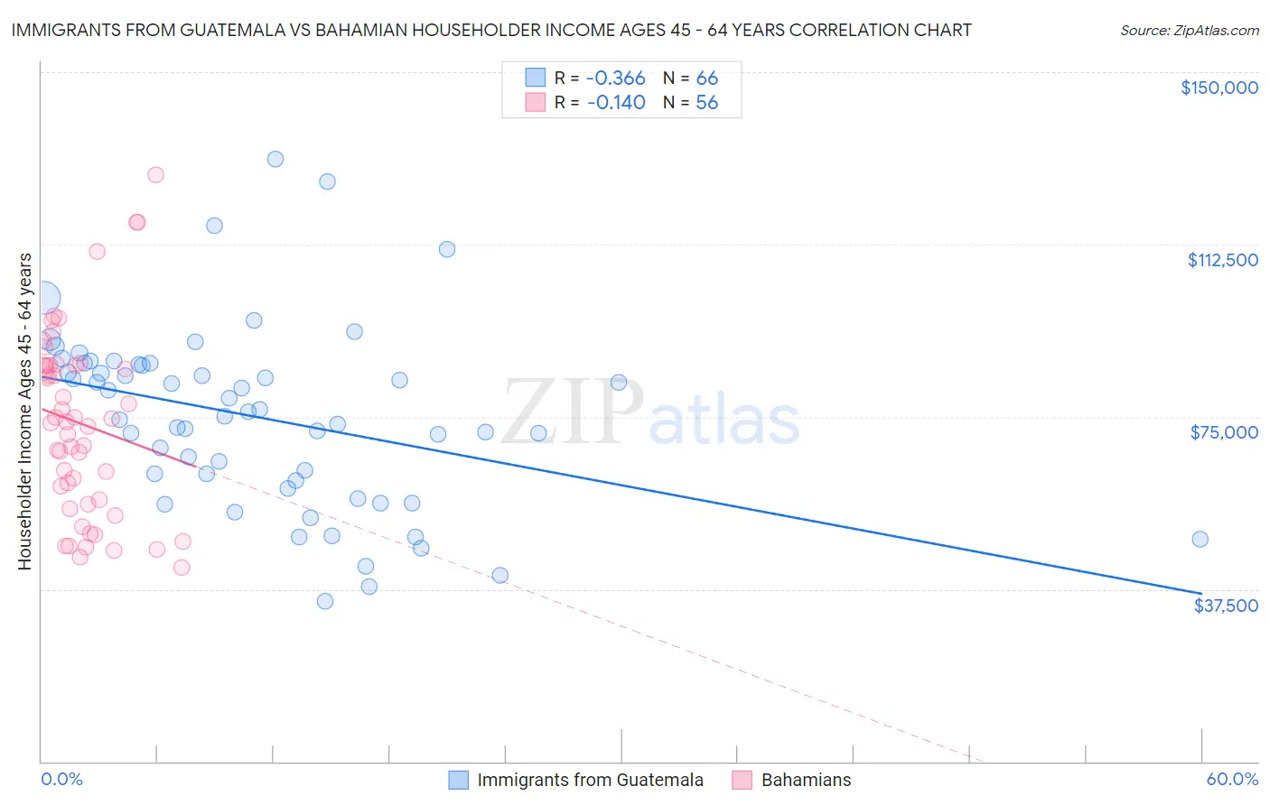 Immigrants from Guatemala vs Bahamian Householder Income Ages 45 - 64 years