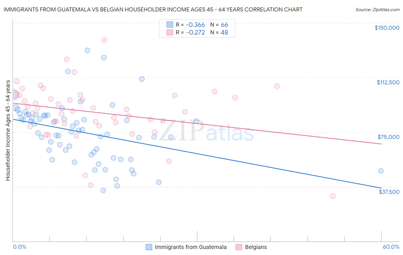 Immigrants from Guatemala vs Belgian Householder Income Ages 45 - 64 years