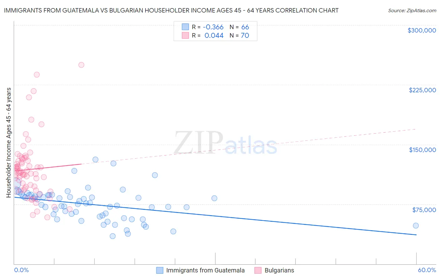 Immigrants from Guatemala vs Bulgarian Householder Income Ages 45 - 64 years