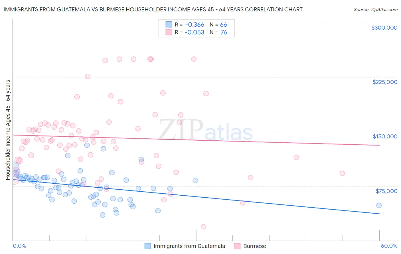 Immigrants from Guatemala vs Burmese Householder Income Ages 45 - 64 years