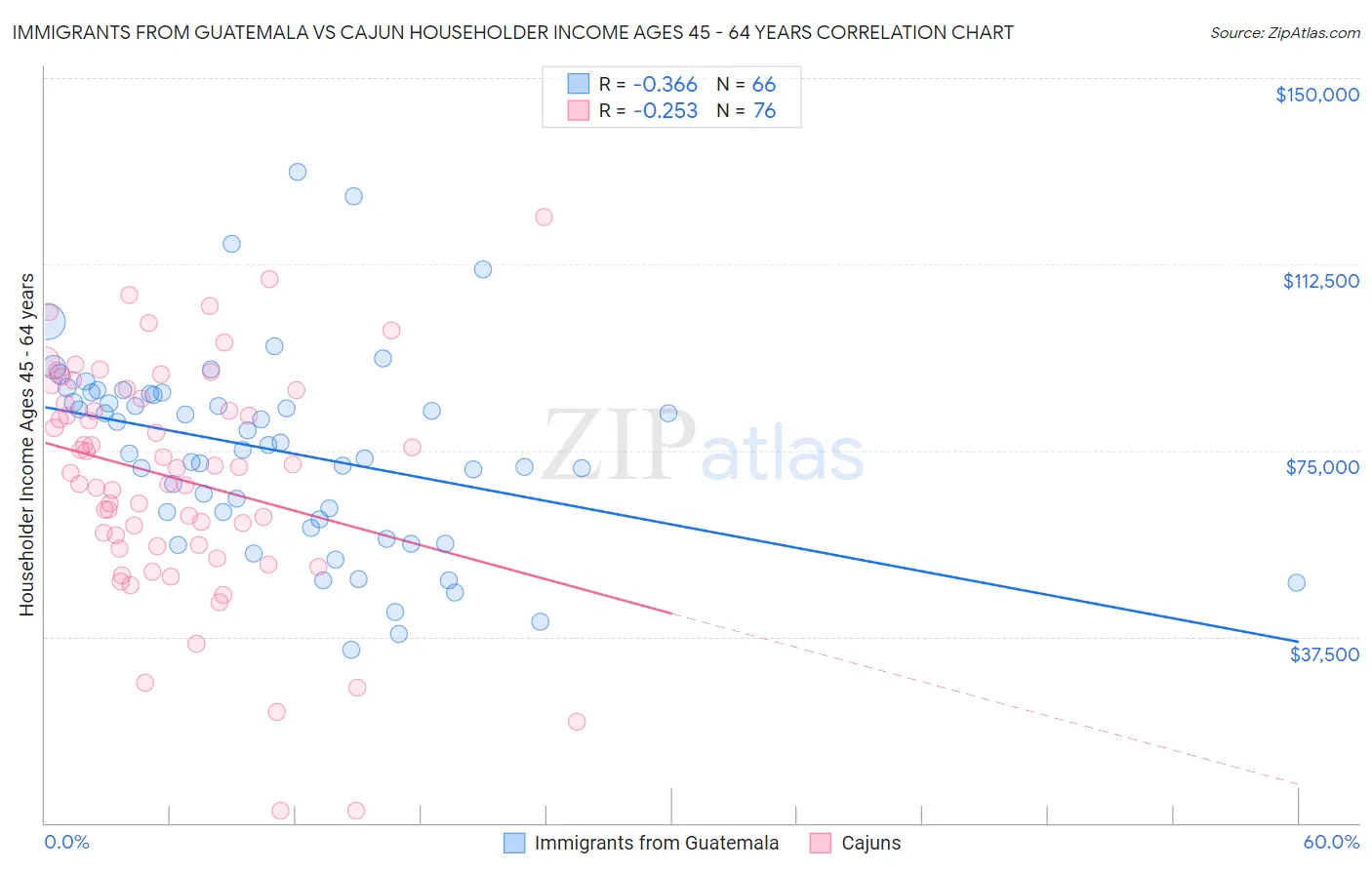 Immigrants from Guatemala vs Cajun Householder Income Ages 45 - 64 years