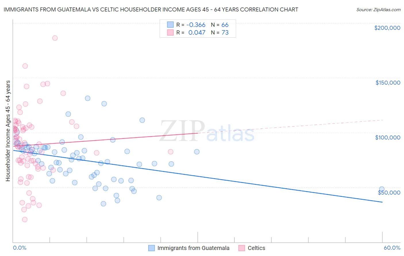 Immigrants from Guatemala vs Celtic Householder Income Ages 45 - 64 years
