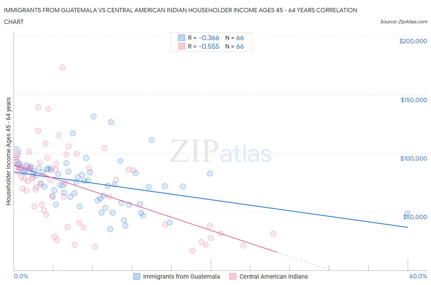 Immigrants from Guatemala vs Central American Indian Householder Income Ages 45 - 64 years