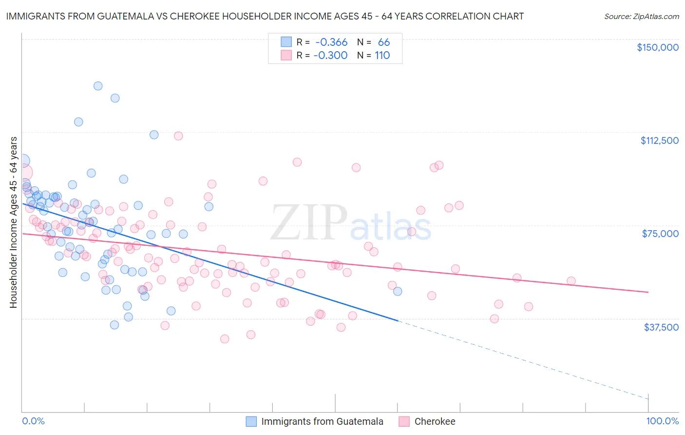 Immigrants from Guatemala vs Cherokee Householder Income Ages 45 - 64 years