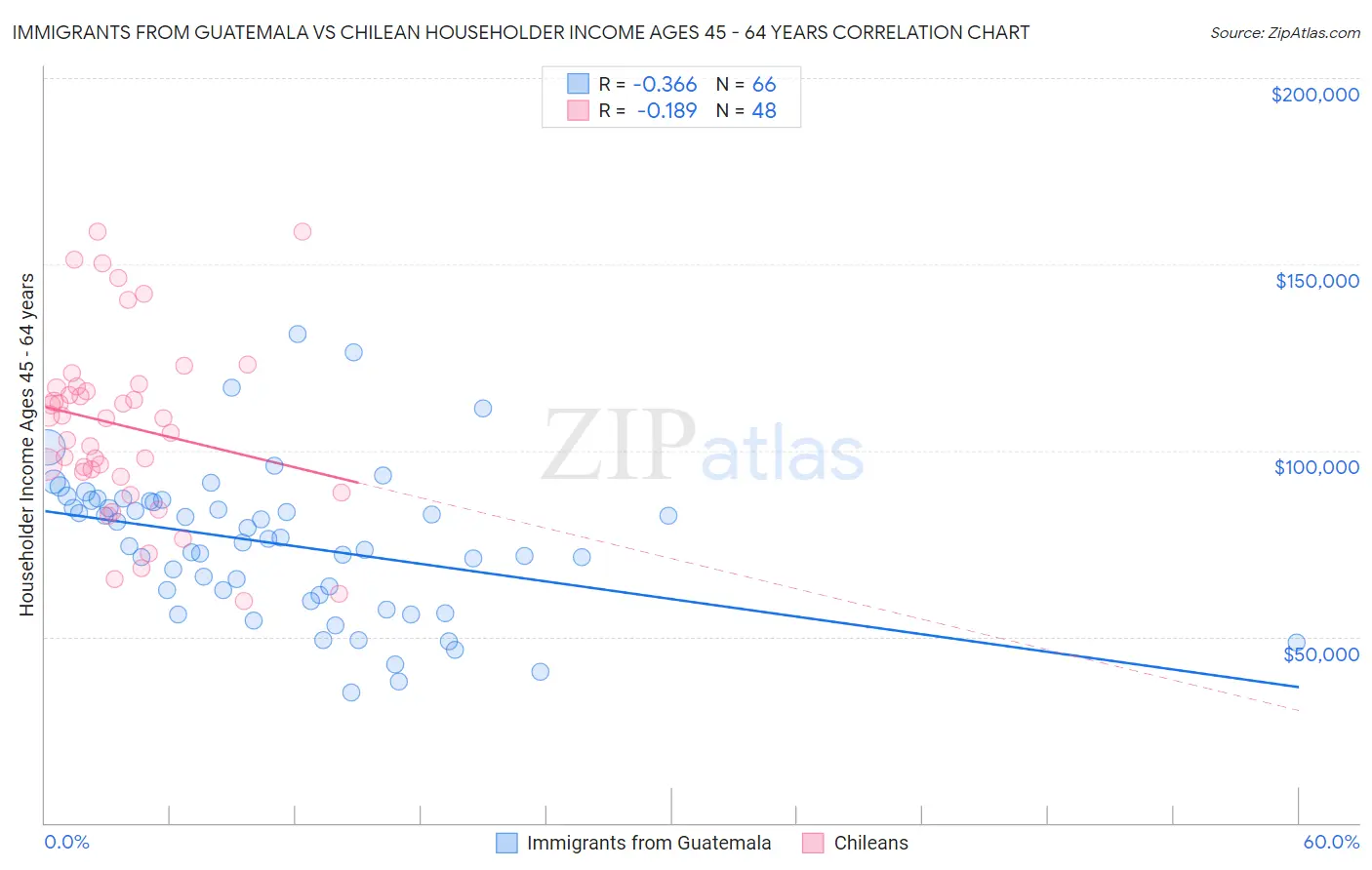 Immigrants from Guatemala vs Chilean Householder Income Ages 45 - 64 years