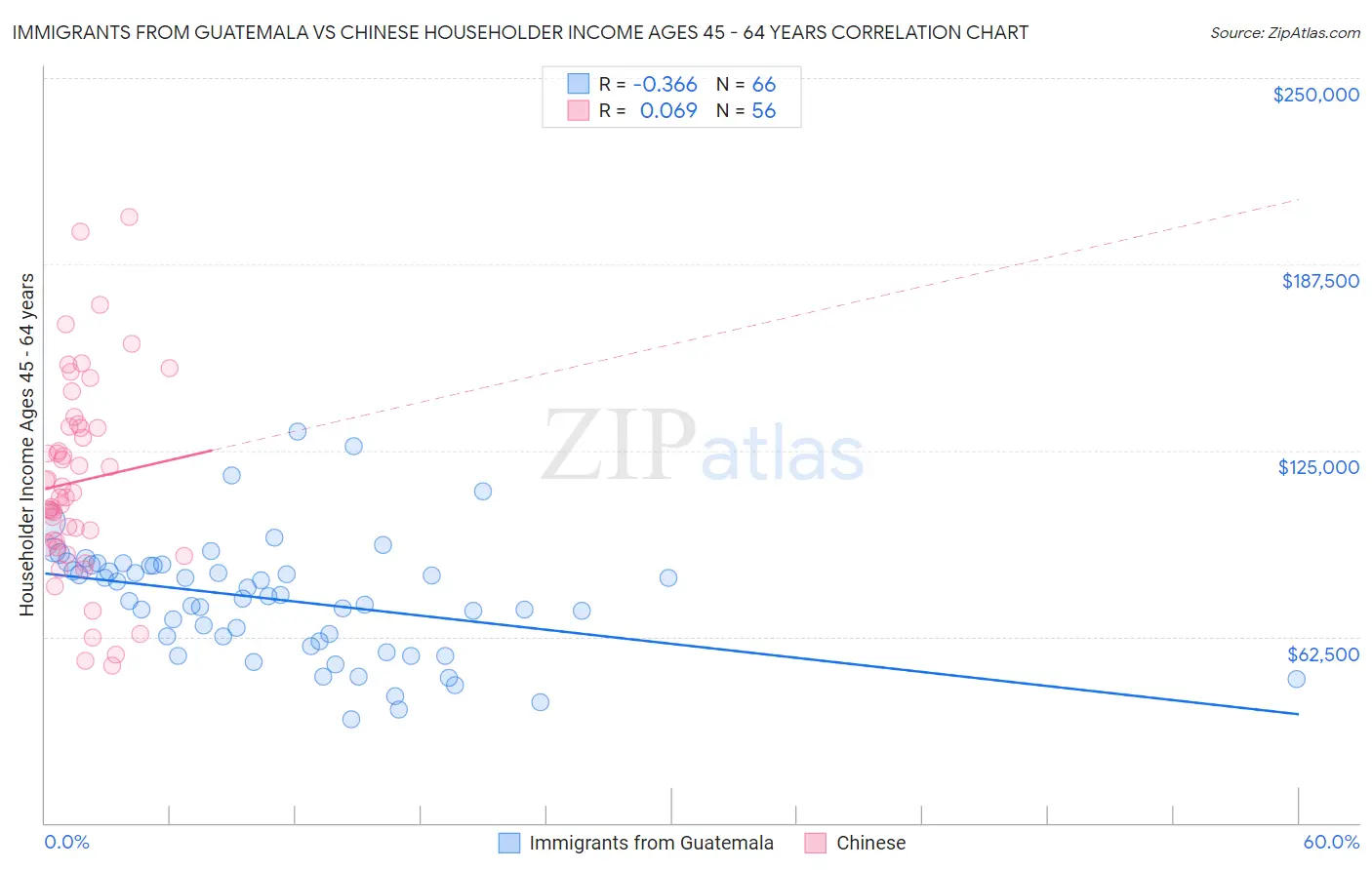 Immigrants from Guatemala vs Chinese Householder Income Ages 45 - 64 years