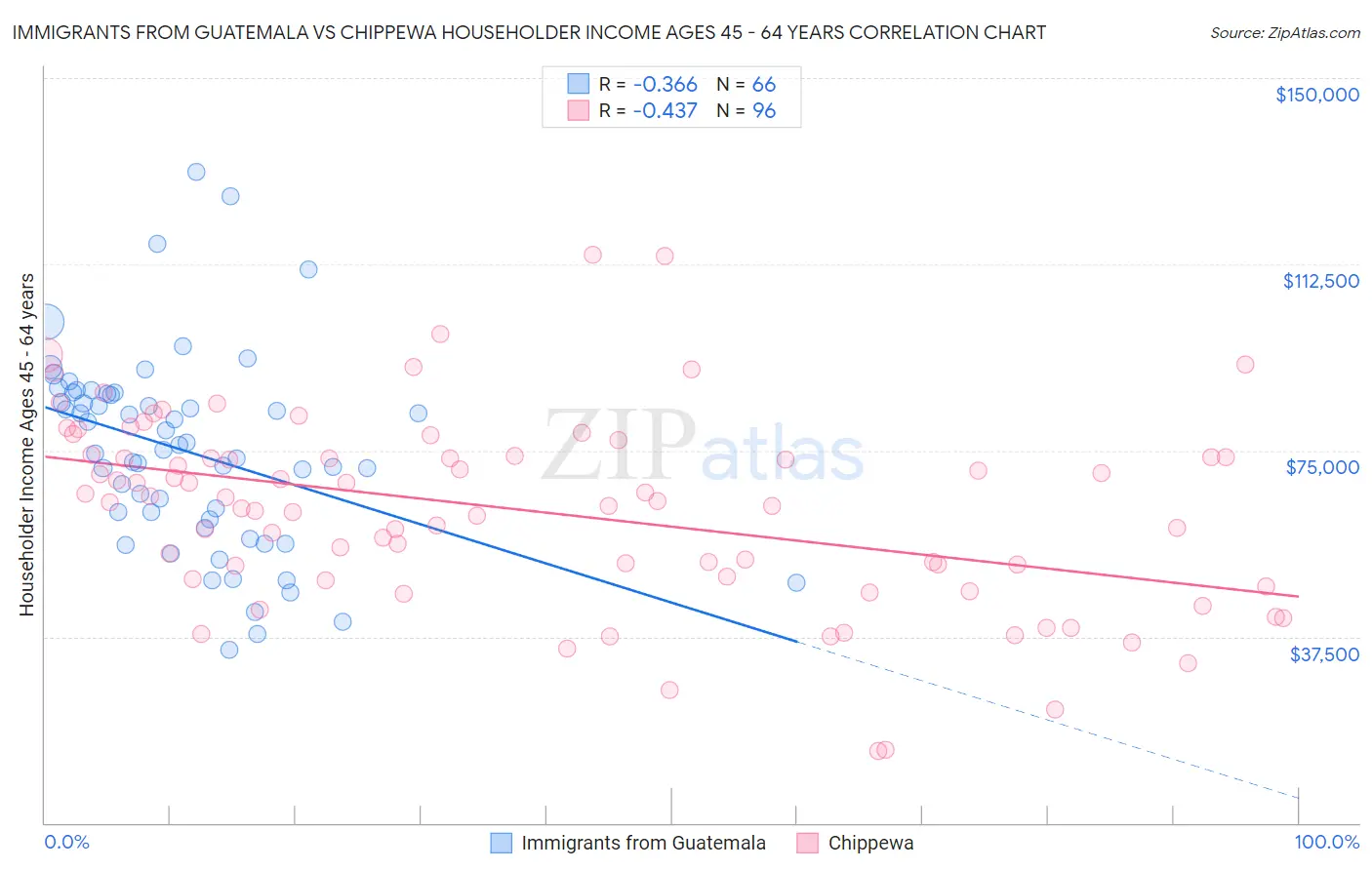 Immigrants from Guatemala vs Chippewa Householder Income Ages 45 - 64 years