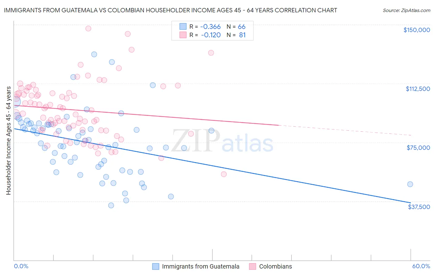 Immigrants from Guatemala vs Colombian Householder Income Ages 45 - 64 years
