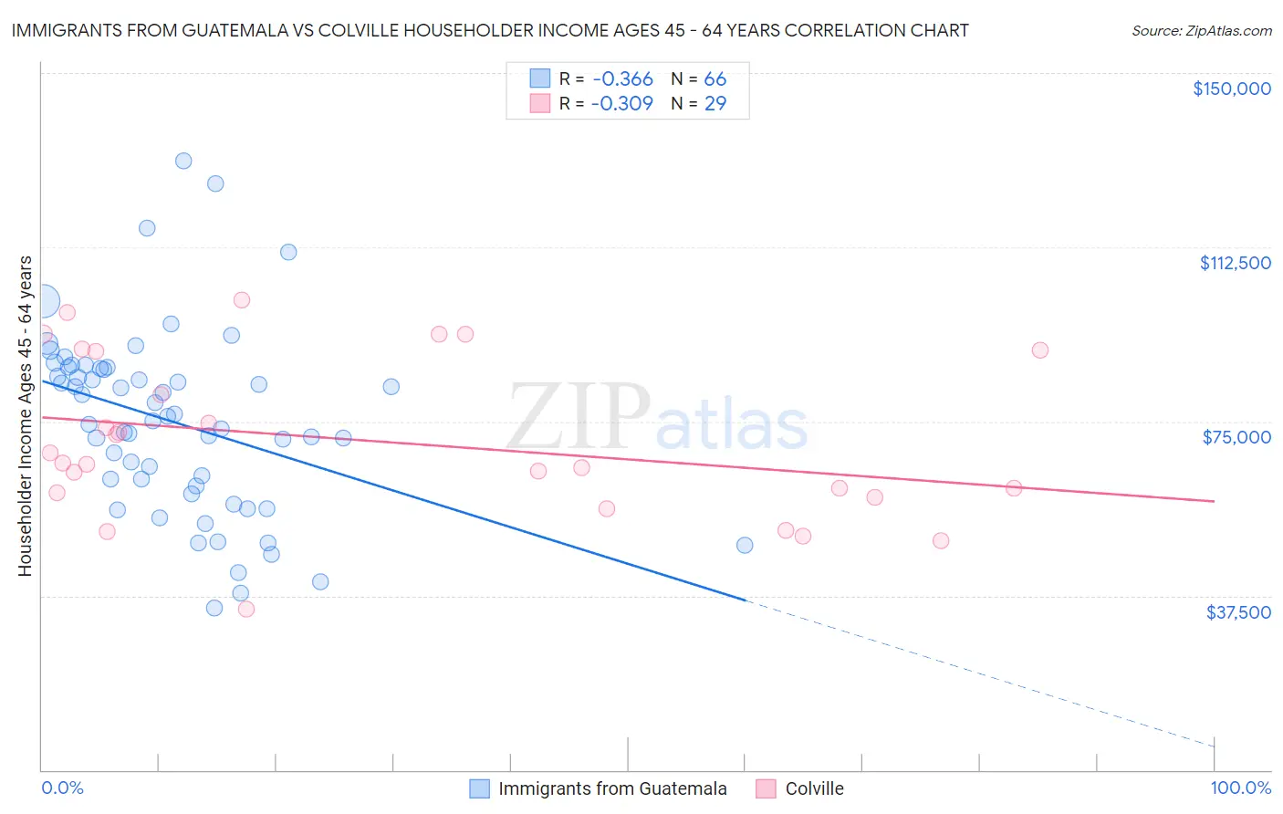 Immigrants from Guatemala vs Colville Householder Income Ages 45 - 64 years