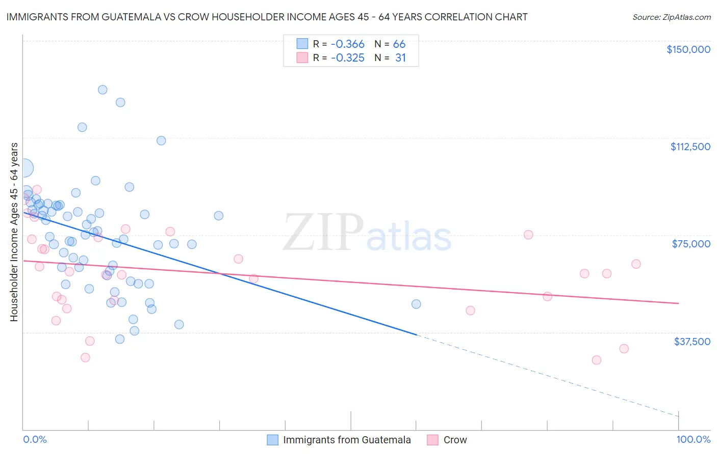 Immigrants from Guatemala vs Crow Householder Income Ages 45 - 64 years