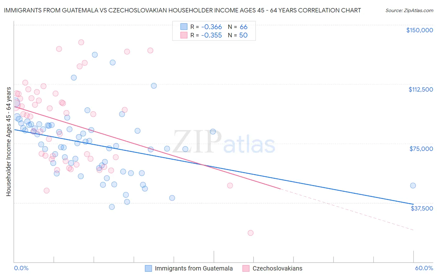 Immigrants from Guatemala vs Czechoslovakian Householder Income Ages 45 - 64 years