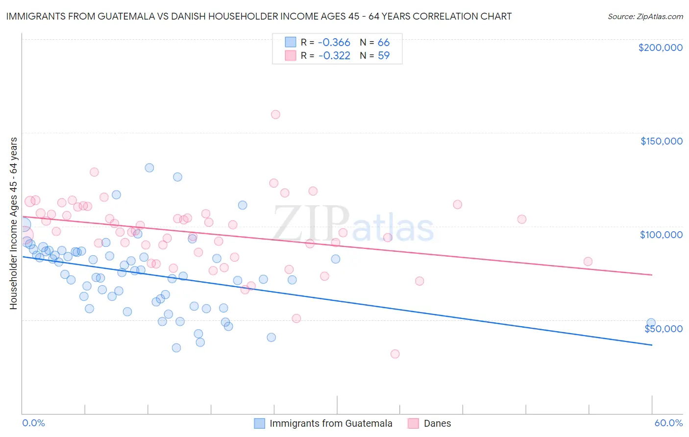 Immigrants from Guatemala vs Danish Householder Income Ages 45 - 64 years