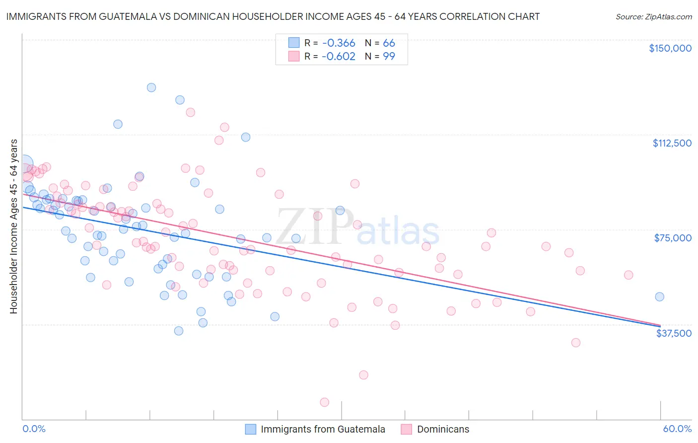 Immigrants from Guatemala vs Dominican Householder Income Ages 45 - 64 years
